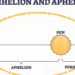 Aphelion, [Extremely Cold Regime] Occurs, but Experts Say No Cause for Alarm