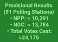 Live Update from Akwatia By-Election Shows NDC in a Comfortable Lead