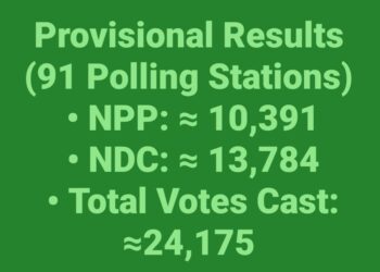 Live Update from Akwatia By-Election Shows NDC in a Comfortable Lead