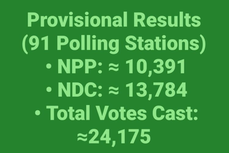 Live Update from Akwatia By-Election Shows NDC in a Comfortable Lead