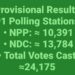 Live Update from Akwatia By-Election Shows NDC in a Comfortable Lead