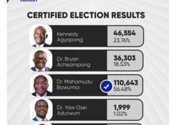 Bawumia Wins NPP Presidential Race As Four Candidates Concede Defeat