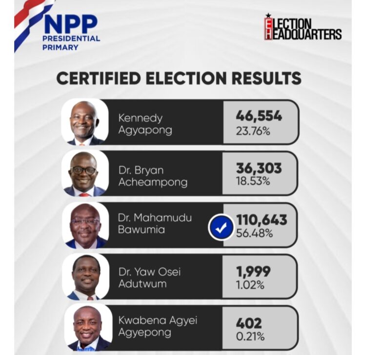 Bawumia Wins NPP Presidential Race As Four Candidates Concede Defeat